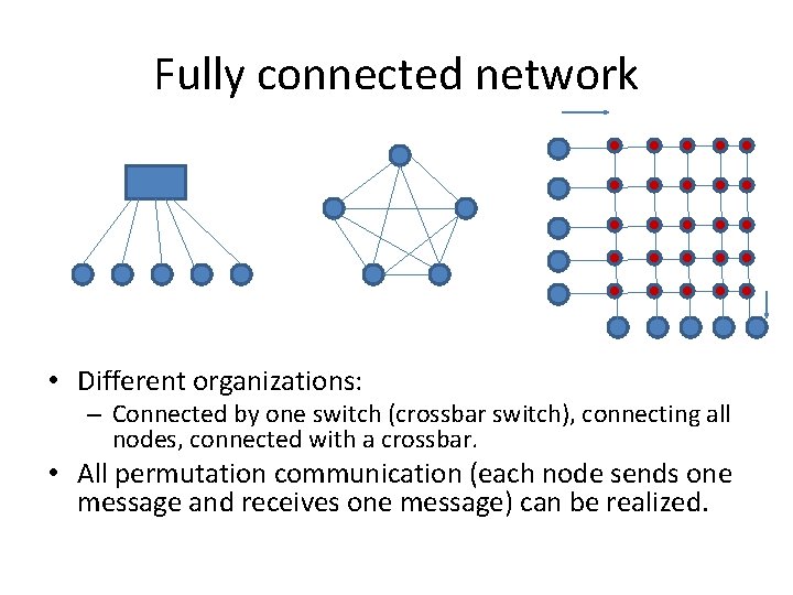 Fully connected network • Different organizations: – Connected by one switch (crossbar switch), connecting