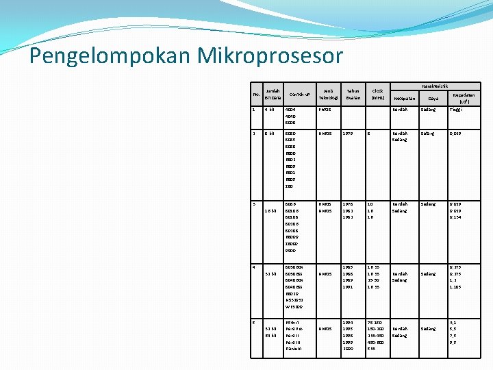 Pengelompokan Mikroprosesor No. Jumlah Bit Data 1 4 bit 4004 4040 8008 PMOS 2