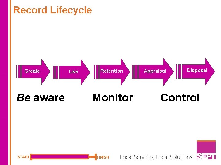 Record Lifecycle Create Be aware START Use Retention Monitor FINISH Appraisal Disposal Control 