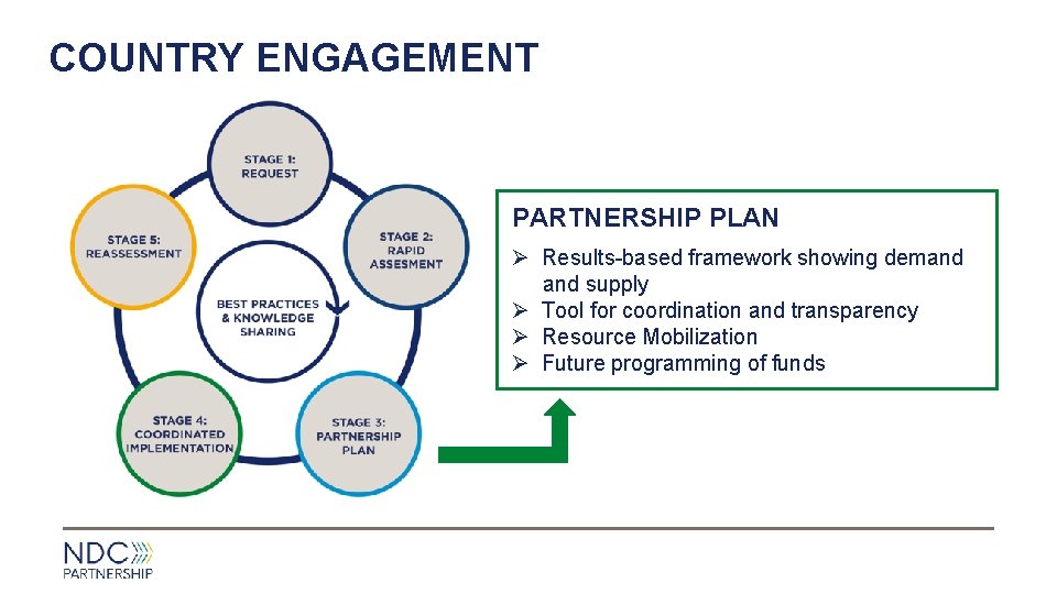 COUNTRY ENGAGEMENT PARTNERSHIP PLAN Ø Results-based framework showing demand supply Ø Tool for coordination