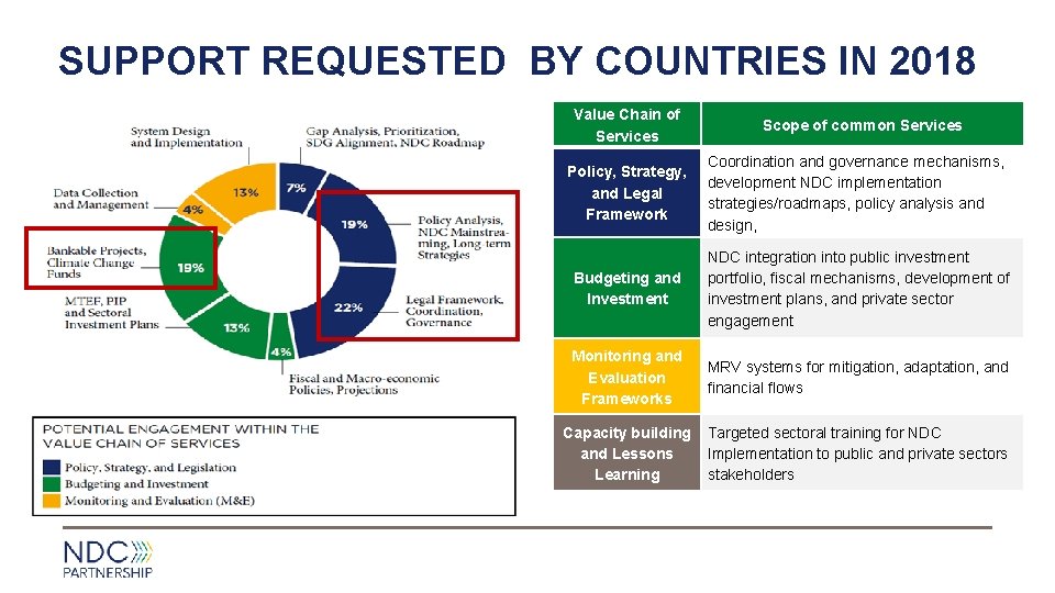 SUPPORT REQUESTED BY COUNTRIES IN 2018 Value Chain of Services Scope of common Services