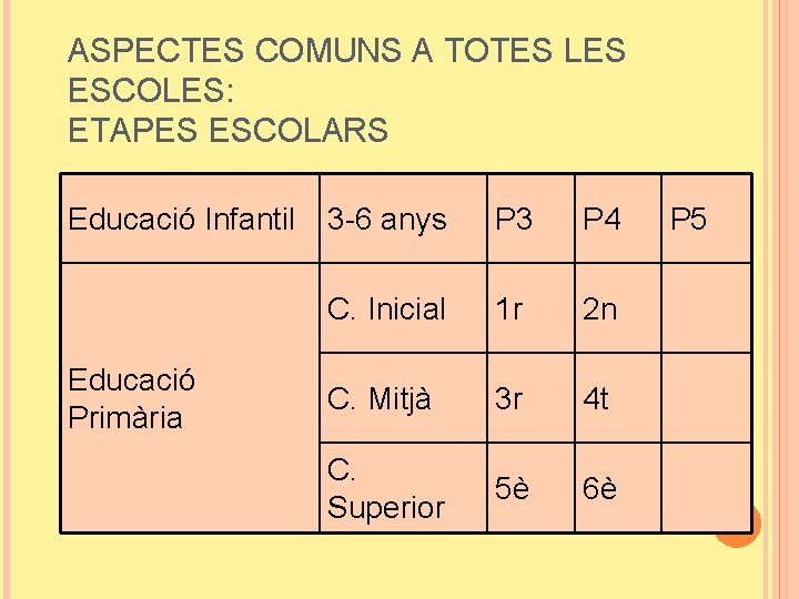 ASPECTES COMUNS A TOTES LES ESCOLES: ETAPES ESCOLARS Educació Infantil Educació Primària 3 -6