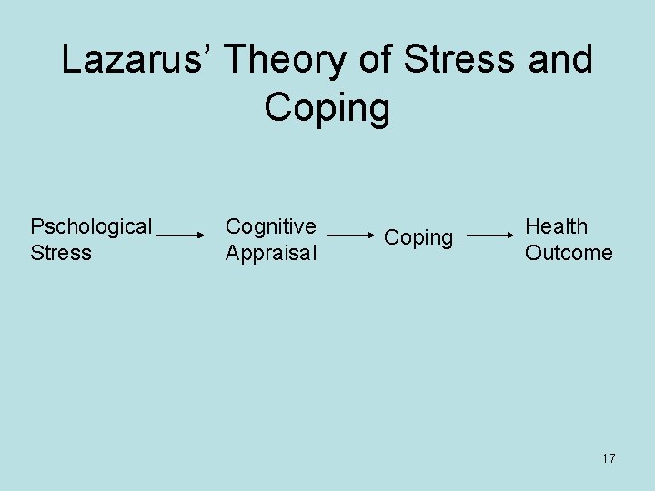 Lazarus’ Theory of Stress and Coping Pschological Stress Cognitive Appraisal Coping Health Outcome 17