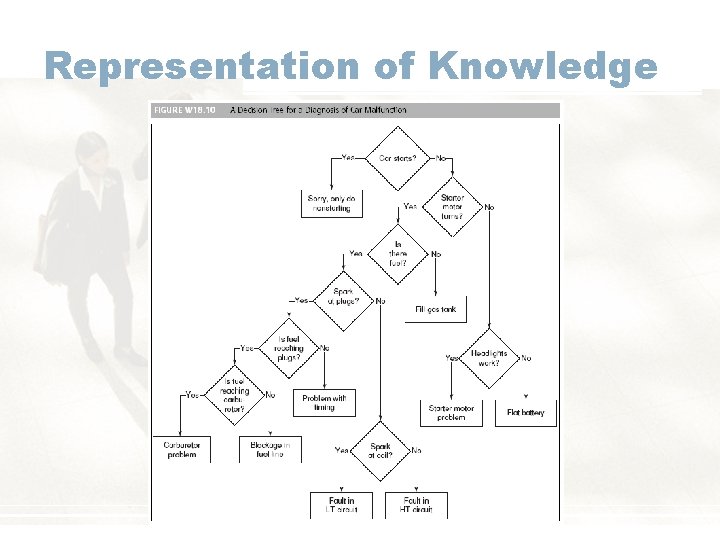 Representation of Knowledge 