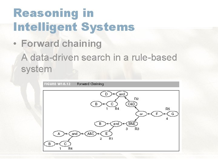 Reasoning in Intelligent Systems • Forward chaining A data-driven search in a rule-based system