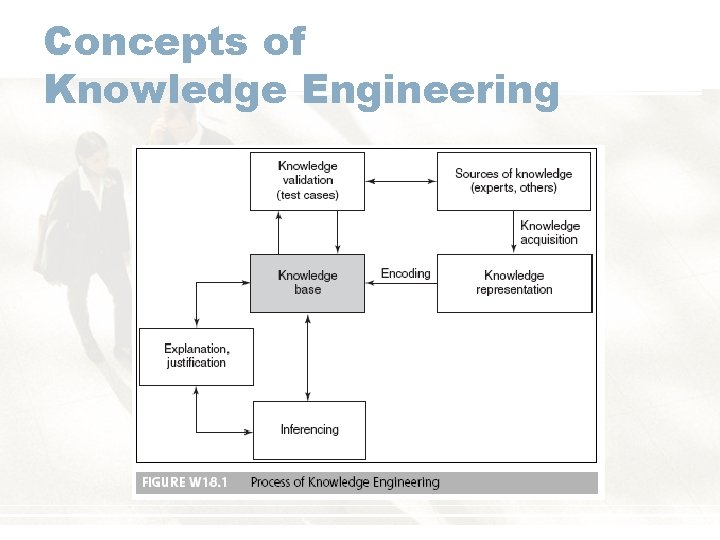 Concepts of Knowledge Engineering 