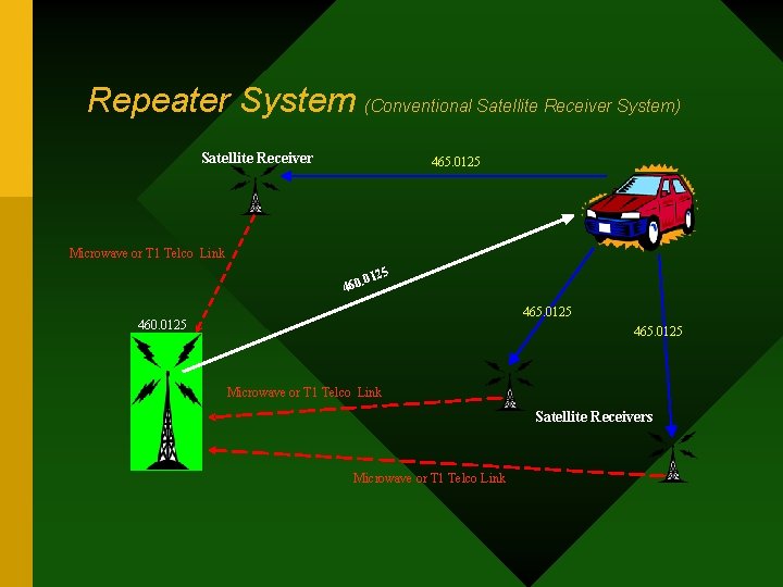Repeater System (Conventional Satellite Receiver System) Satellite Receiver 465. 0125 Microwave or T 1