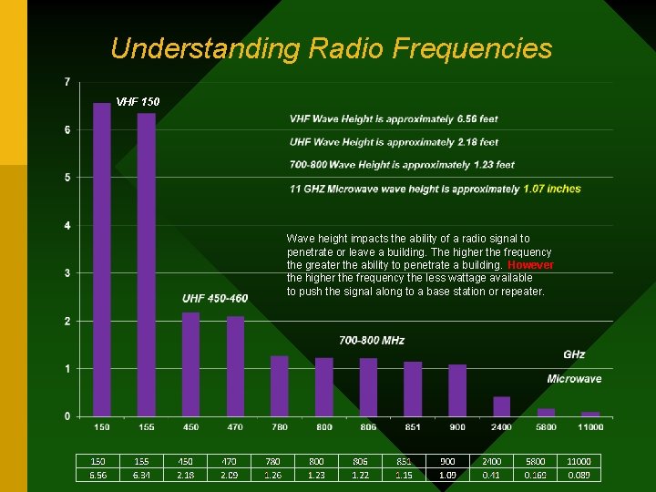 Understanding Radio Frequencies VHF 150 Wave height impacts the ability of a radio signal