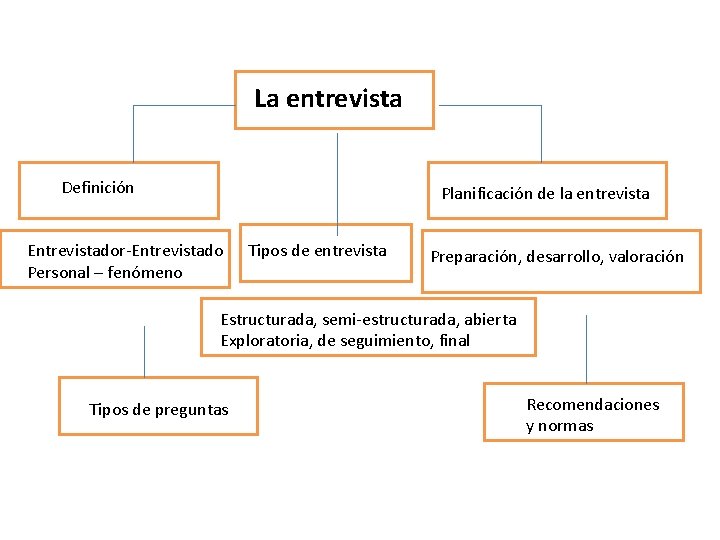 La entrevista Definición Planificación de la entrevista Entrevistador-Entrevistado Personal – fenómeno Tipos de entrevista