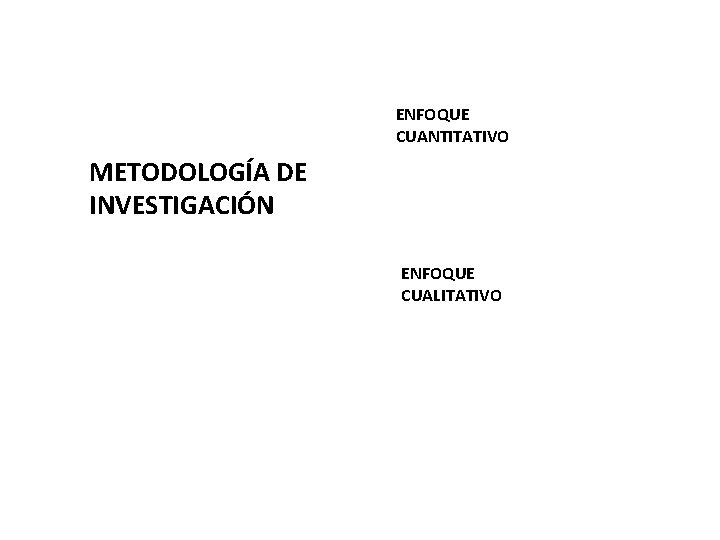 ENFOQUE CUANTITATIVO METODOLOGÍA DE INVESTIGACIÓN ENFOQUE CUALITATIVO 