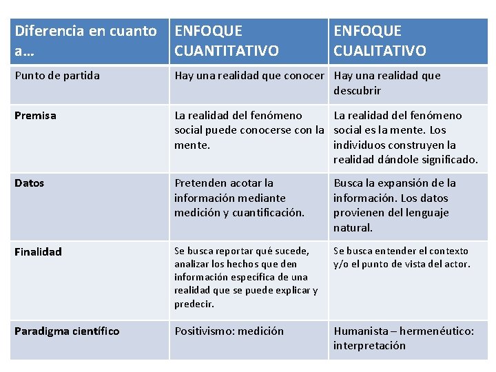 Diferencia en cuanto a… ENFOQUE CUANTITATIVO ENFOQUE CUALITATIVO Punto de partida Hay una realidad