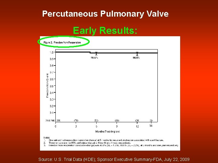 Percutaneous Pulmonary Valve Early Results: Source: U. S. Trial Data (HDE); Sponsor Executive Summary-FDA,