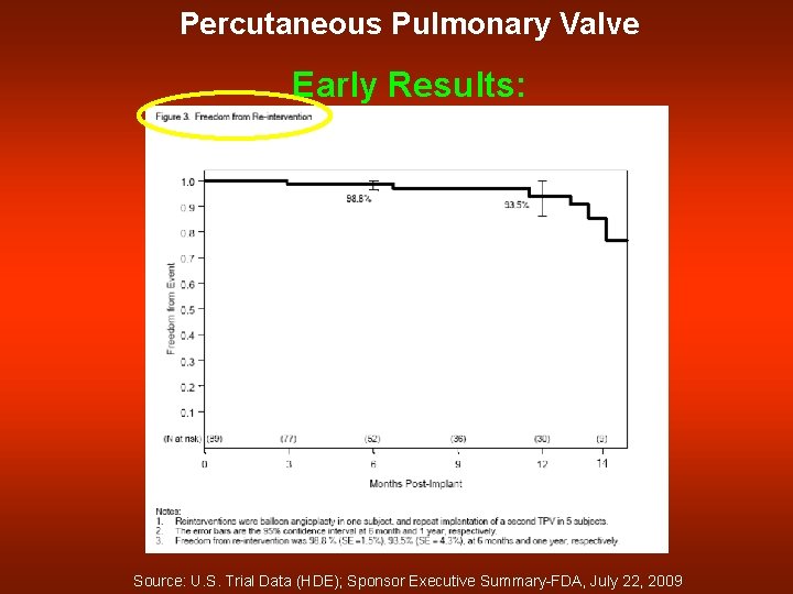 Percutaneous Pulmonary Valve Early Results: Source: U. S. Trial Data (HDE); Sponsor Executive Summary-FDA,