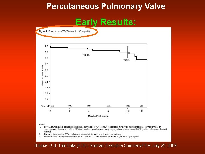 Percutaneous Pulmonary Valve Early Results: Source: U. S. Trial Data (HDE); Sponsor Executive Summary-FDA,