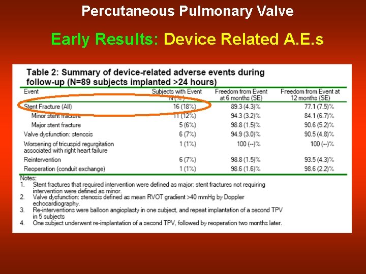 Percutaneous Pulmonary Valve Early Results: Device Related A. E. s 