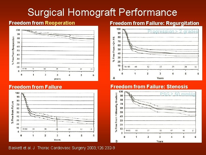 Surgical Homograft Performance Freedom from Reoperation Freedom from Failure: Regurgitation Progression > 2 grades