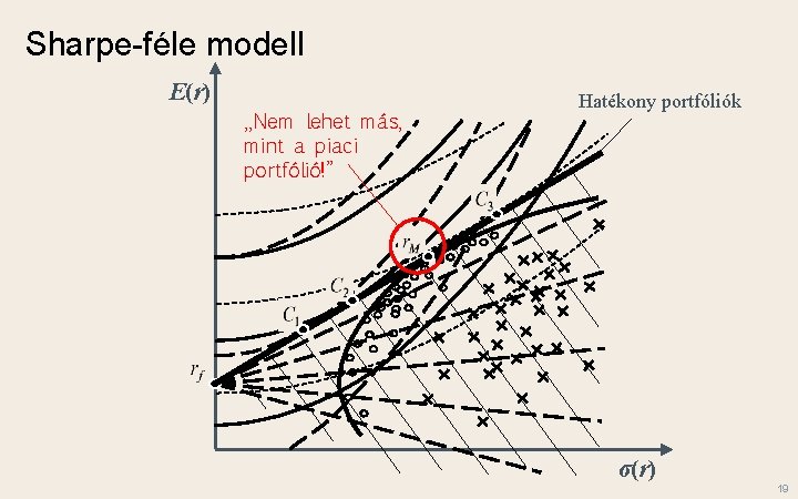 Sharpe-féle modell E(r) „Nem lehet más, mint a piaci portfólió!” Hatékony portfóliók σ(r) 19 Sharpe-féle modell E(r) „Nem lehet más, mint a piaci portfólió!” Hatékony portfóliók σ(r) 19