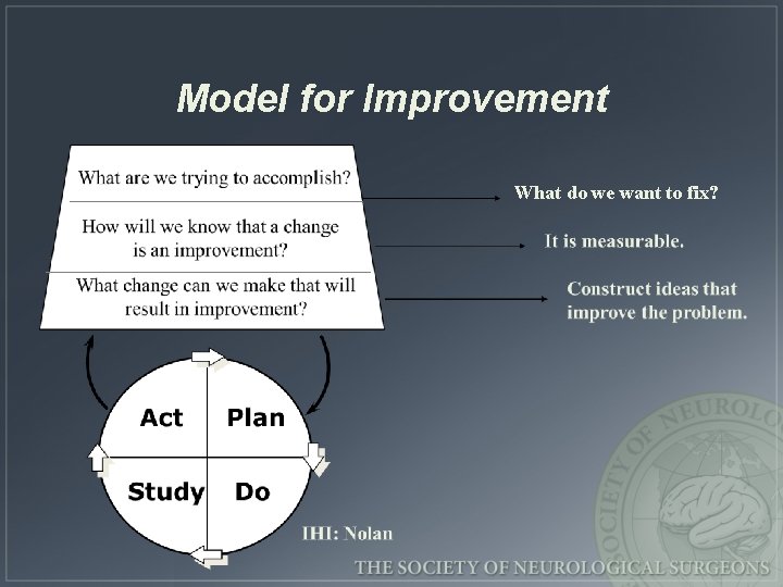 Model for Improvement What do we want to fix? 