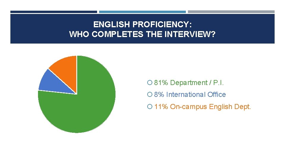 ENGLISH PROFICIENCY: WHO COMPLETES THE INTERVIEW? 81% Department / P. I. 8% International Office