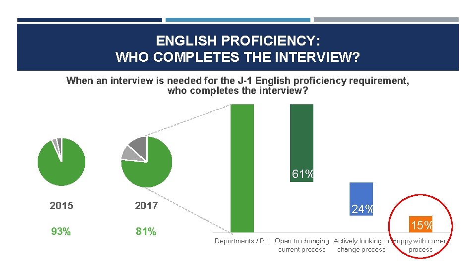 ENGLISH PROFICIENCY: WHO COMPLETES THE INTERVIEW? When an interview is needed for the J-1