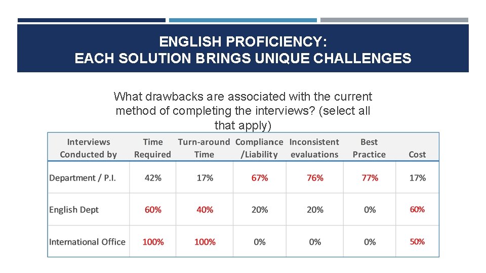 ENGLISH PROFICIENCY: EACH SOLUTION BRINGS UNIQUE CHALLENGES What drawbacks are associated with the current