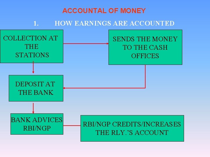 ACCOUNTAL OF MONEY 1. HOW EARNINGS ARE ACCOUNTED COLLECTION AT THE STATIONS SENDS THE