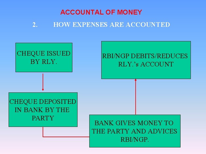 ACCOUNTAL OF MONEY 2. HOW EXPENSES ARE ACCOUNTED CHEQUE ISSUED BY RLY. CHEQUE DEPOSITED