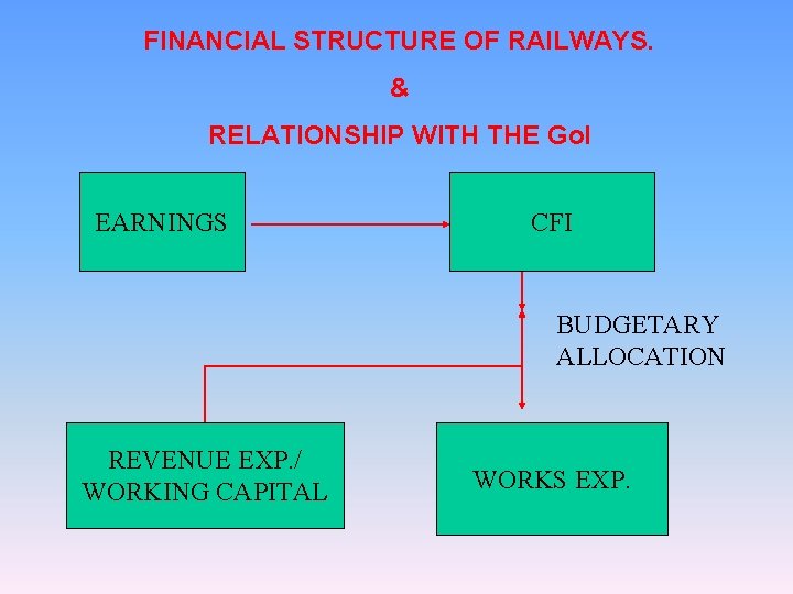 FINANCIAL STRUCTURE OF RAILWAYS. & RELATIONSHIP WITH THE Go. I EARNINGS CFI BUDGETARY ALLOCATION