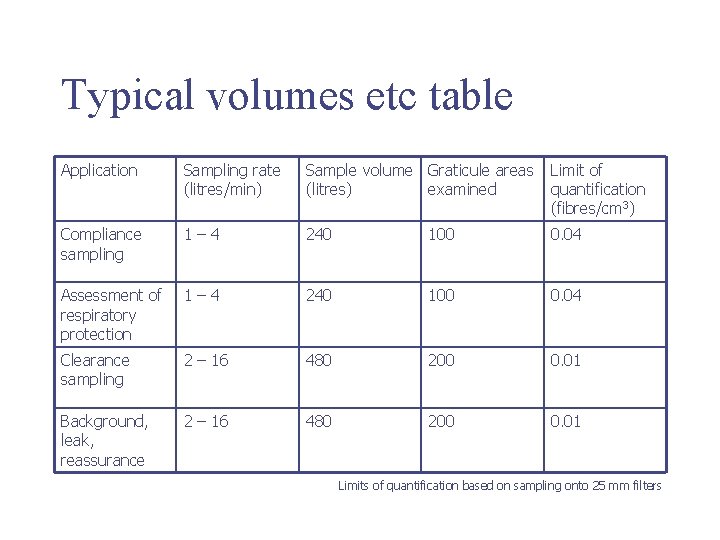 Typical volumes etc table Application Sampling rate (litres/min) Sample volume Graticule areas (litres) examined