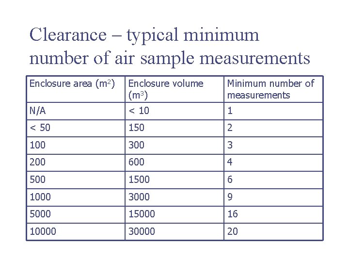 Clearance – typical minimum number of air sample measurements Enclosure area (m 2) Enclosure