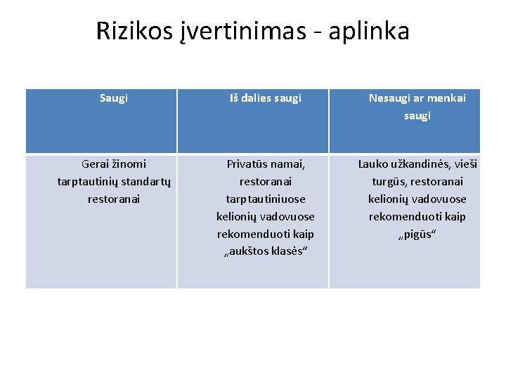 Rizikos įvertinimas - aplinka Saugi Iš dalies saugi Nesaugi ar menkai saugi Gerai žinomi