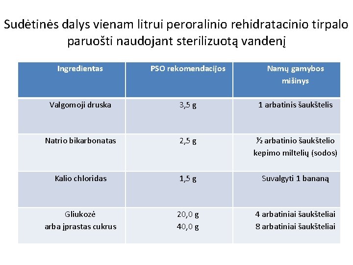 Sudėtinės dalys vienam litrui peroralinio rehidratacinio tirpalo paruošti naudojant sterilizuotą vandenį Ingredientas PSO rekomendacijos