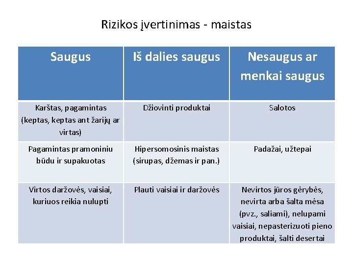 Rizikos įvertinimas - maistas Saugus Iš dalies saugus Nesaugus ar menkai saugus Karštas, pagamintas