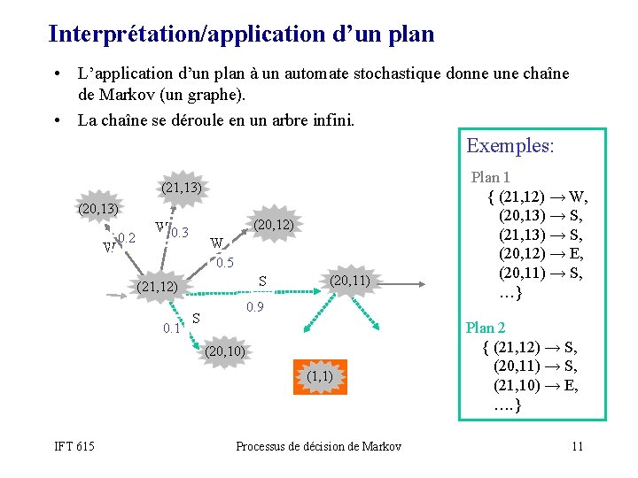 Interprétation/application d’un plan • L’application d’un plan à un automate stochastique donne une chaîne