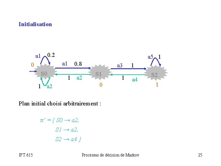 Initialisation a 1 0. 2 a 1 0 S 0 a 5 1 0.