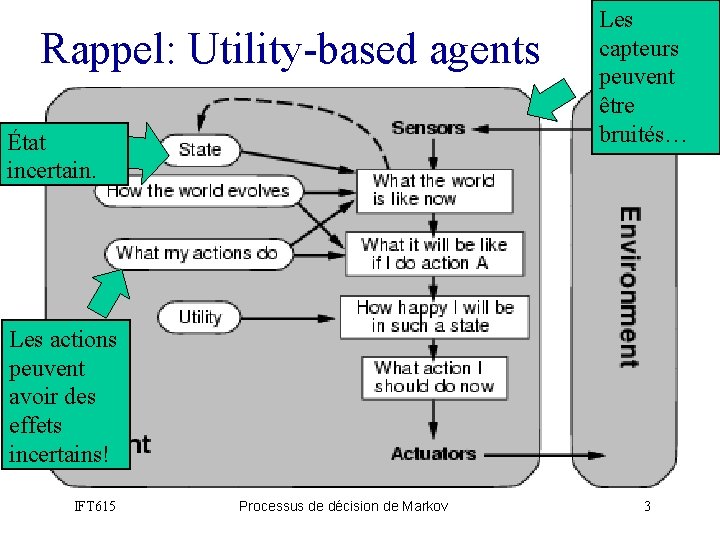 Rappel: Utility-based agents État incertain. Les capteurs peuvent être bruités… Les actions peuvent avoir