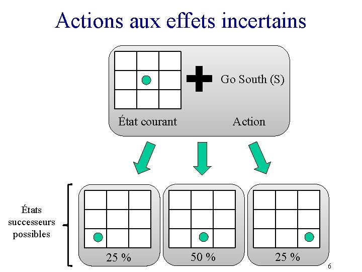 Actions aux effets incertains Go South (S) État courant Action États successeurs possibles 25