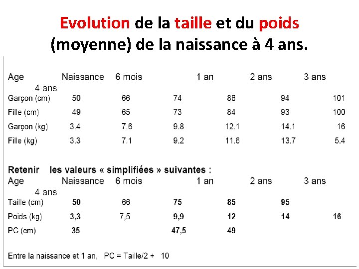 Evolution de la taille et du poids (moyenne) de la naissance à 4 ans.