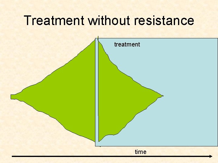 Treatment without resistance treatment time 