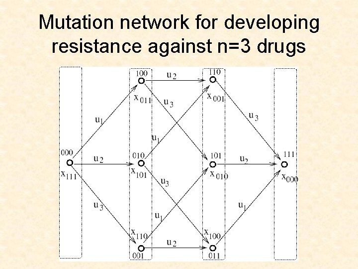 Mutation network for developing resistance against n=3 drugs 