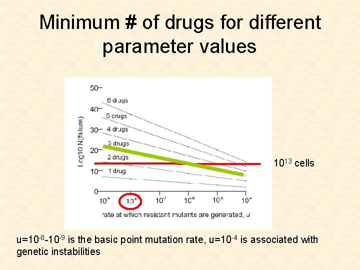 Minimum # of drugs for different parameter values 1013 cells u=10 -8 -10 -9