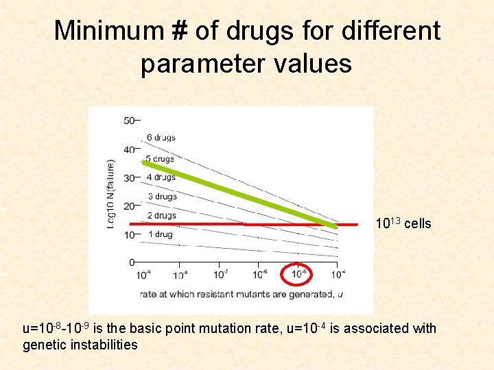 Minimum # of drugs for different parameter values 1013 cells u=10 -8 -10 -9