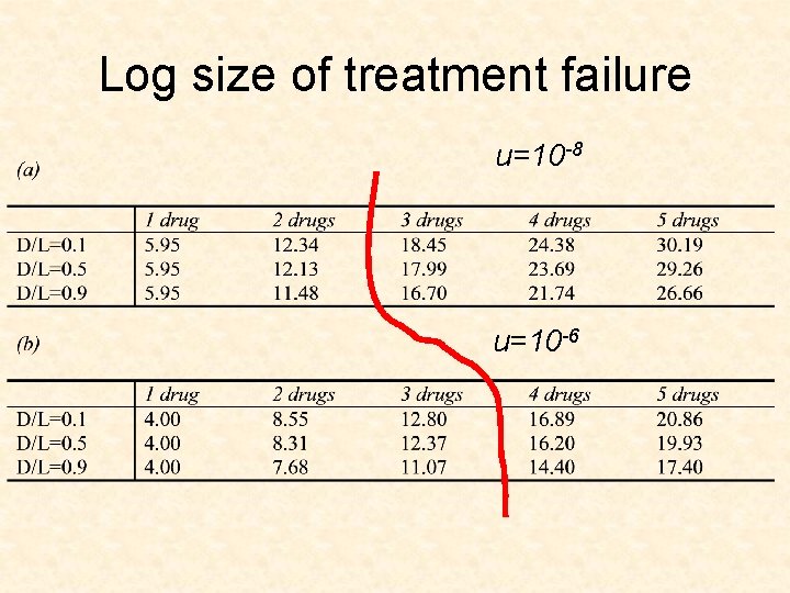 Log size of treatment failure u=10 -8 u=10 -6 