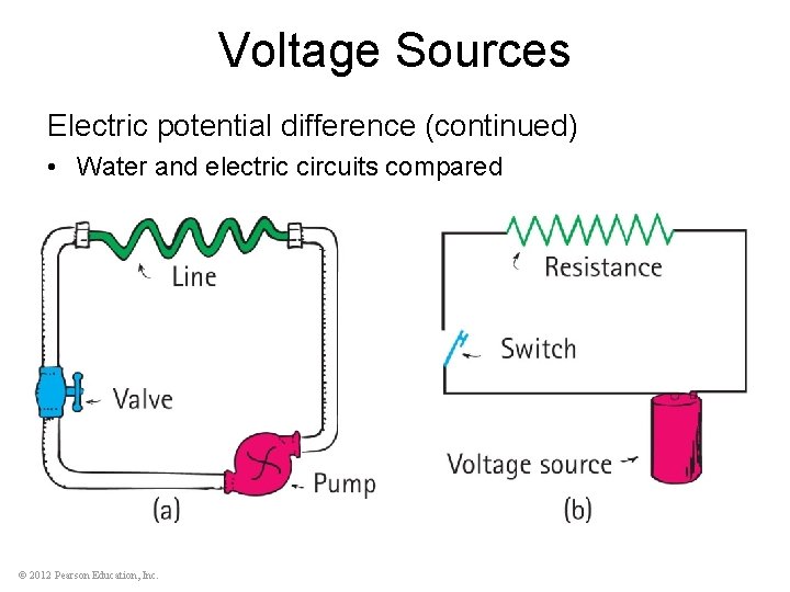 Voltage Sources Electric potential difference (continued) • Water and electric circuits compared © 2012
