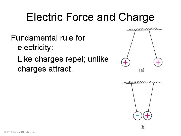 Electric Force and Charge Fundamental rule for electricity: Like charges repel; unlike charges attract.