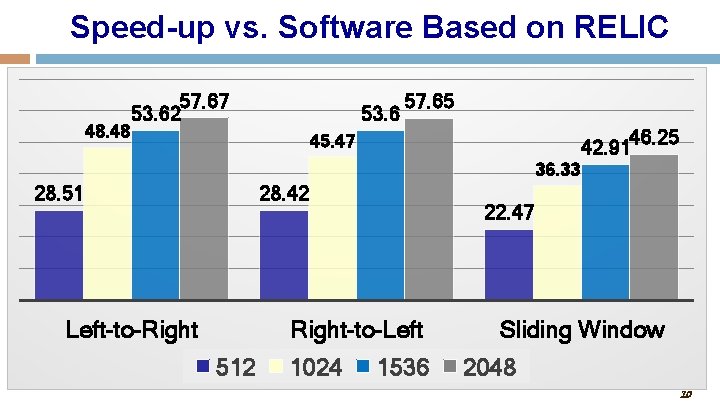 Speed-up vs. Software Based on RELIC 48. 48 57. 67 53. 62 53. 6