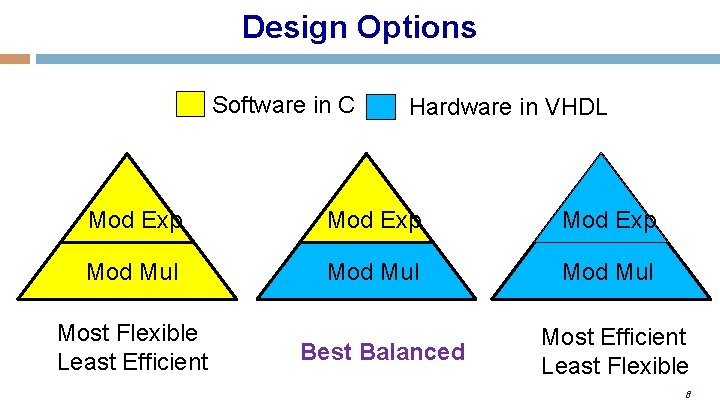 Design Options Software in C Hardware in VHDL Mod Exp Mod Mul Most Flexible