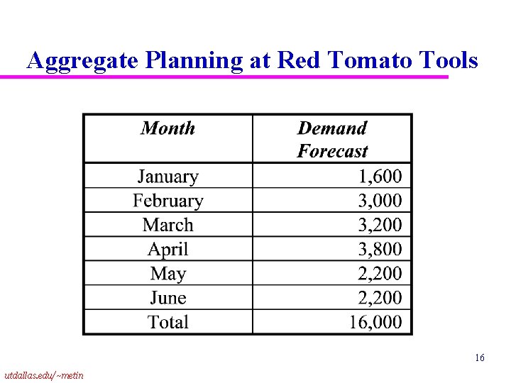 Aggregate Planning at Red Tomato Tools 16 utdallas. edu/~metin 