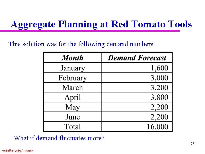 Aggregate Planning at Red Tomato Tools This solution was for the following demand numbers: