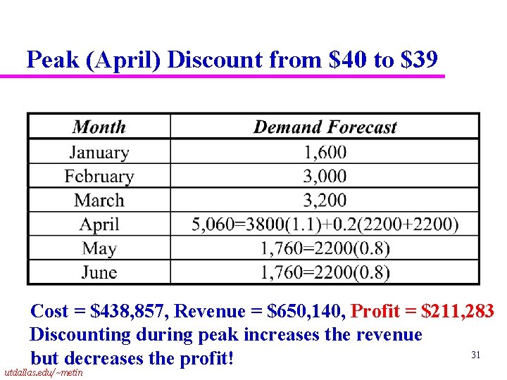 Peak (April) Discount from $40 to $39 Cost = $438, 857, Revenue = $650,